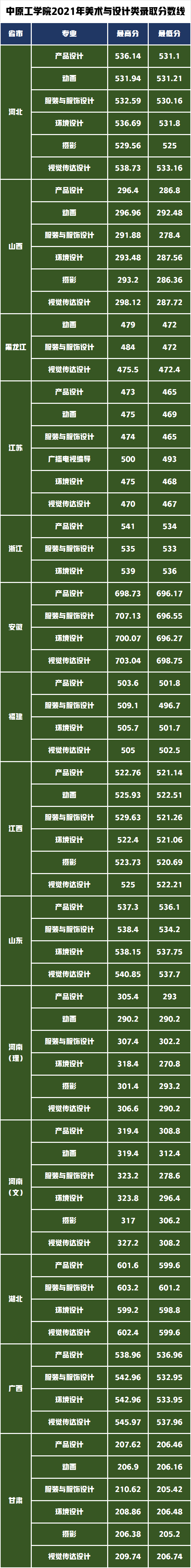 低分也可以上北京郑州的五所院校，艺术类招生专业及录取分数线？