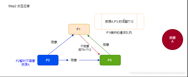 通用分布式互斥算法概况