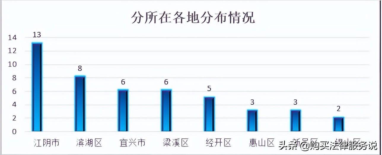 律师人均收入排名5：无锡市律师人均创收54.4万元（2021）