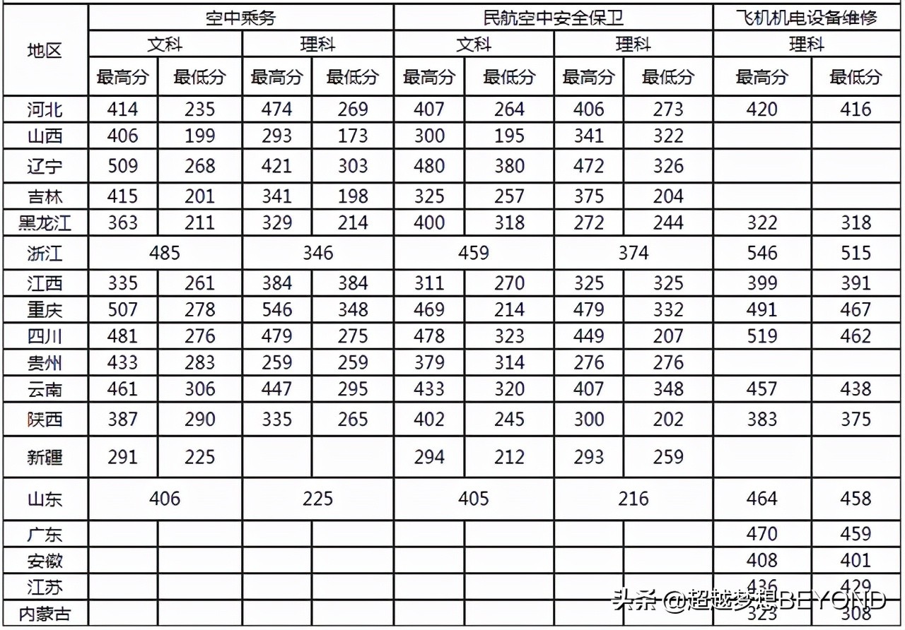 长春空军航空大学分数_航空学校分数线_沈阳第一中学航空分数