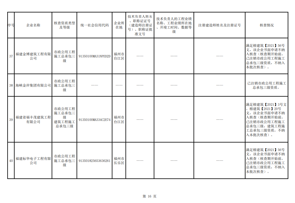 福州市注销和撤回了11家建筑企业相关资质