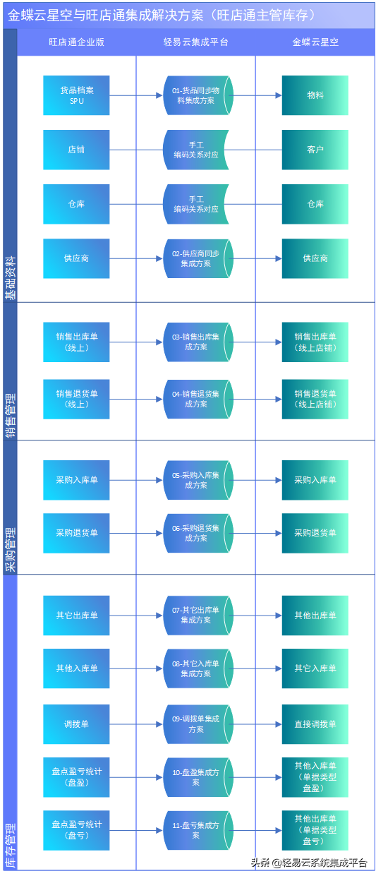金蝶云星空与旺店通集成解决方案