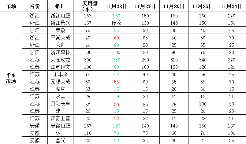 最新11月29日国废价格汇总：26家纸企涨价，涨幅20-80