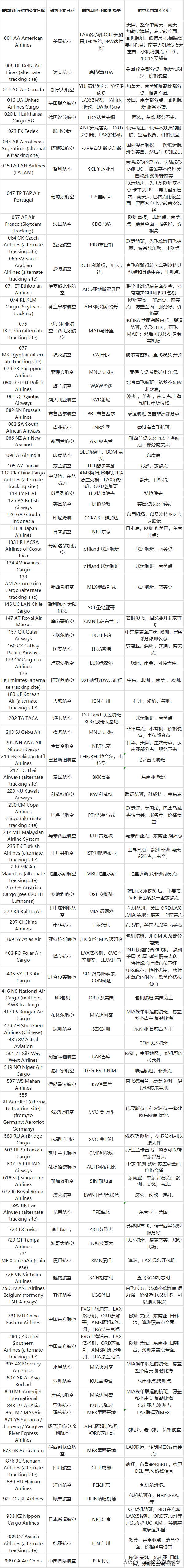 外贸出货必备！全部航司公司的优势表