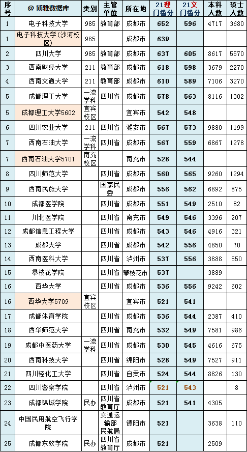 成都科技大学是985还是211（四川省大学50强重新调整）