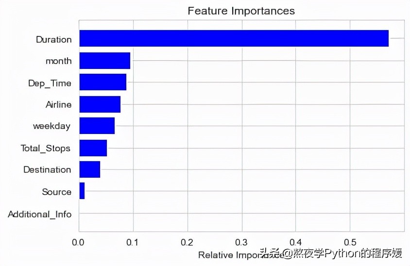 树林模型(教你Python使用随机森林模型预测机票价格)