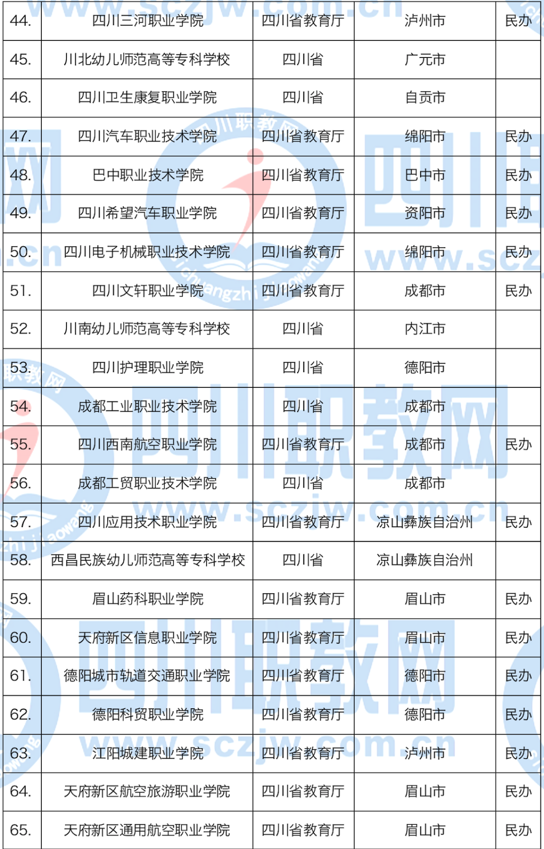 报志愿必看！本科53所，专科81所，四川134所普通高校全名单来了