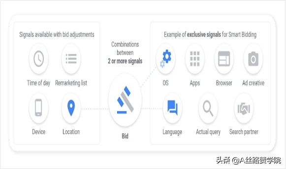 Google Ads借助智能出价，助力效果提升