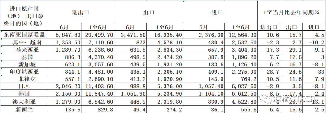 RCEP半年报 | 各成员方交卷！中国贸易额最大，马来、越南增速明显