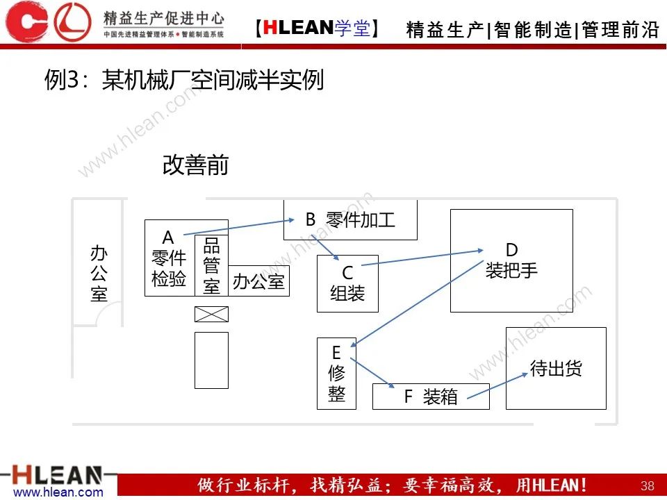 「精益学堂」工厂布局 这么做就对啦