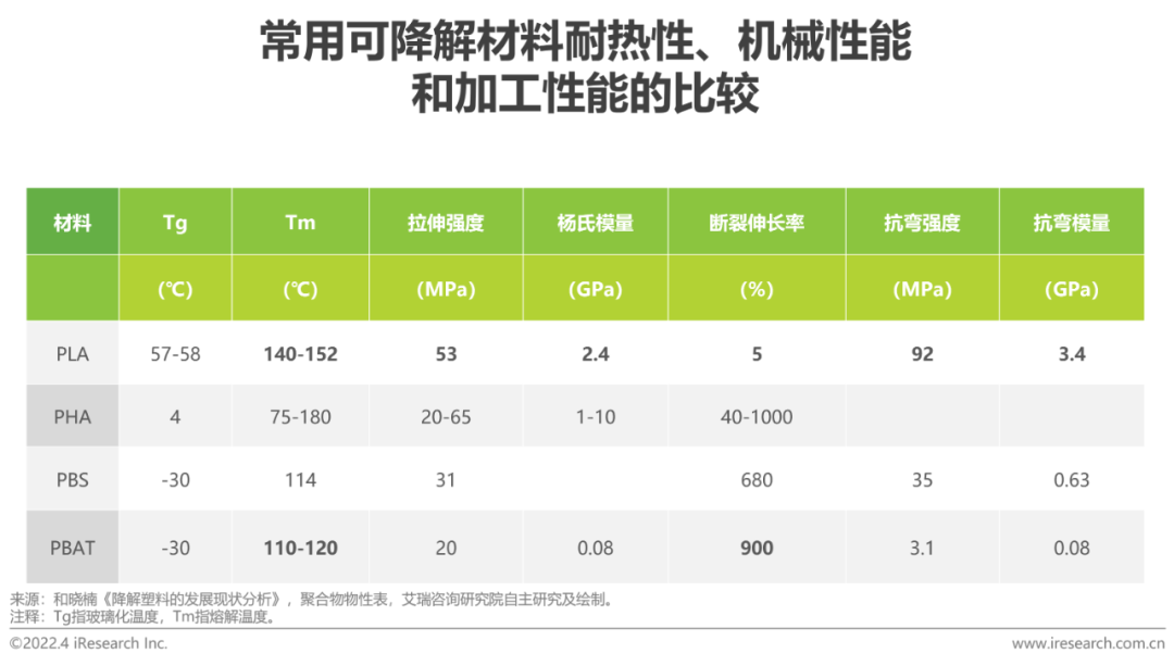 2022年中国可降解材料市场研究报告