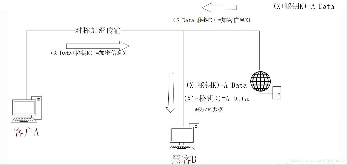 Android开发之网络框架——SSL握手与加密（对称+非对称+单向）