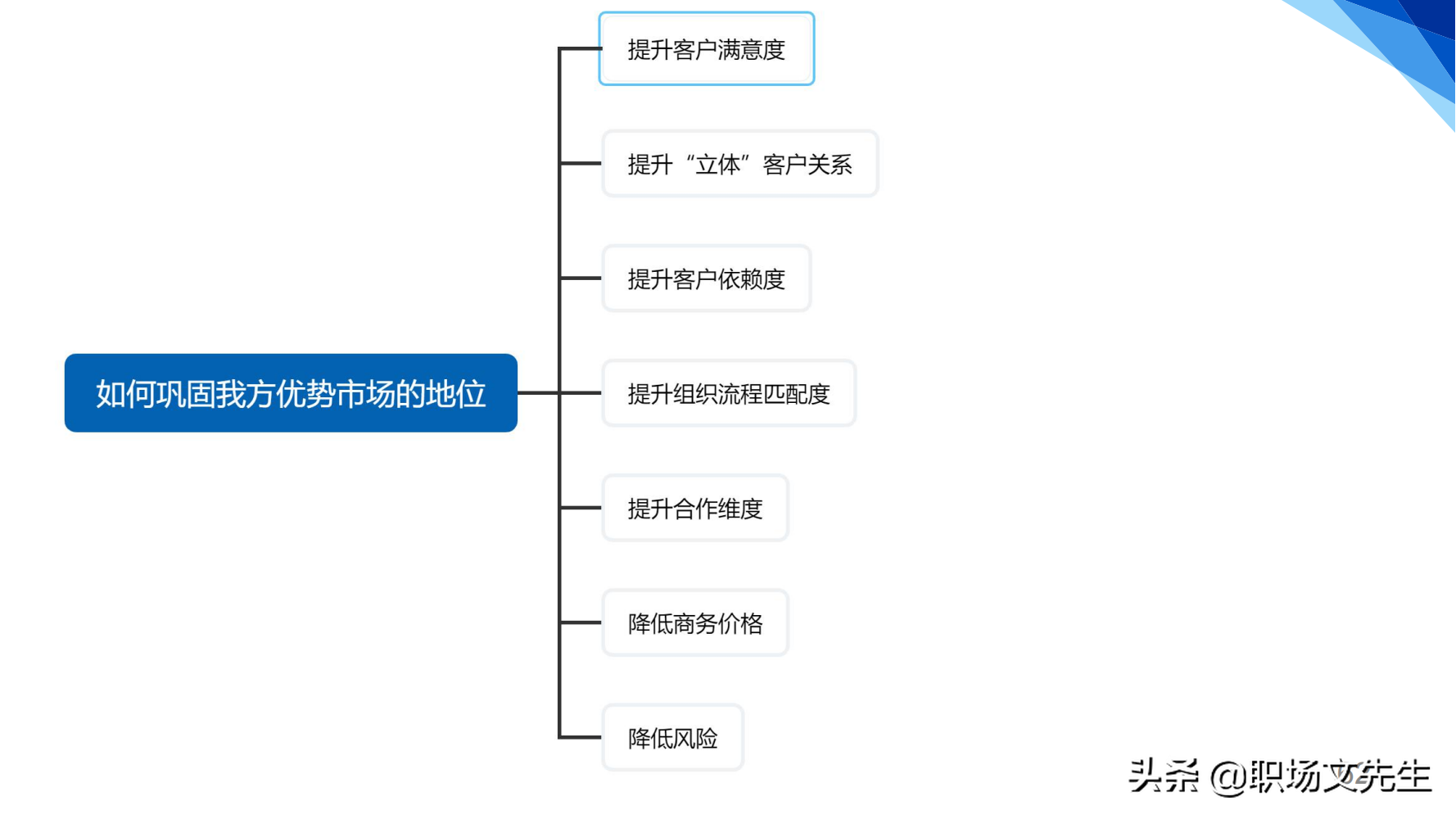 华为铁三角销售团队的激励和管理，66页华为铁三角工作法，经典