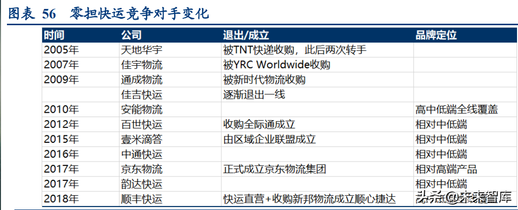 物流行业专题研究报告：我国万亿快运市场进入加速整合期