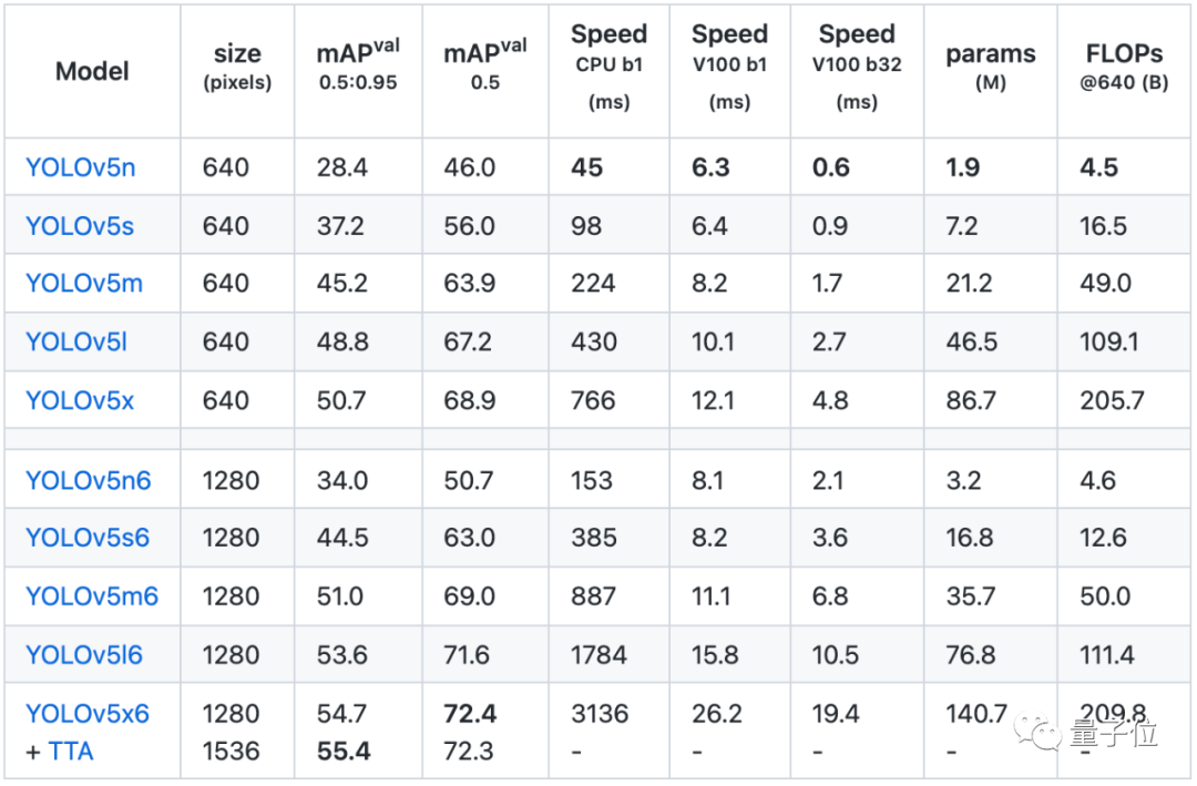 用安卓手机解锁目标检测模型YOLOv5，识别速度不过几十毫秒