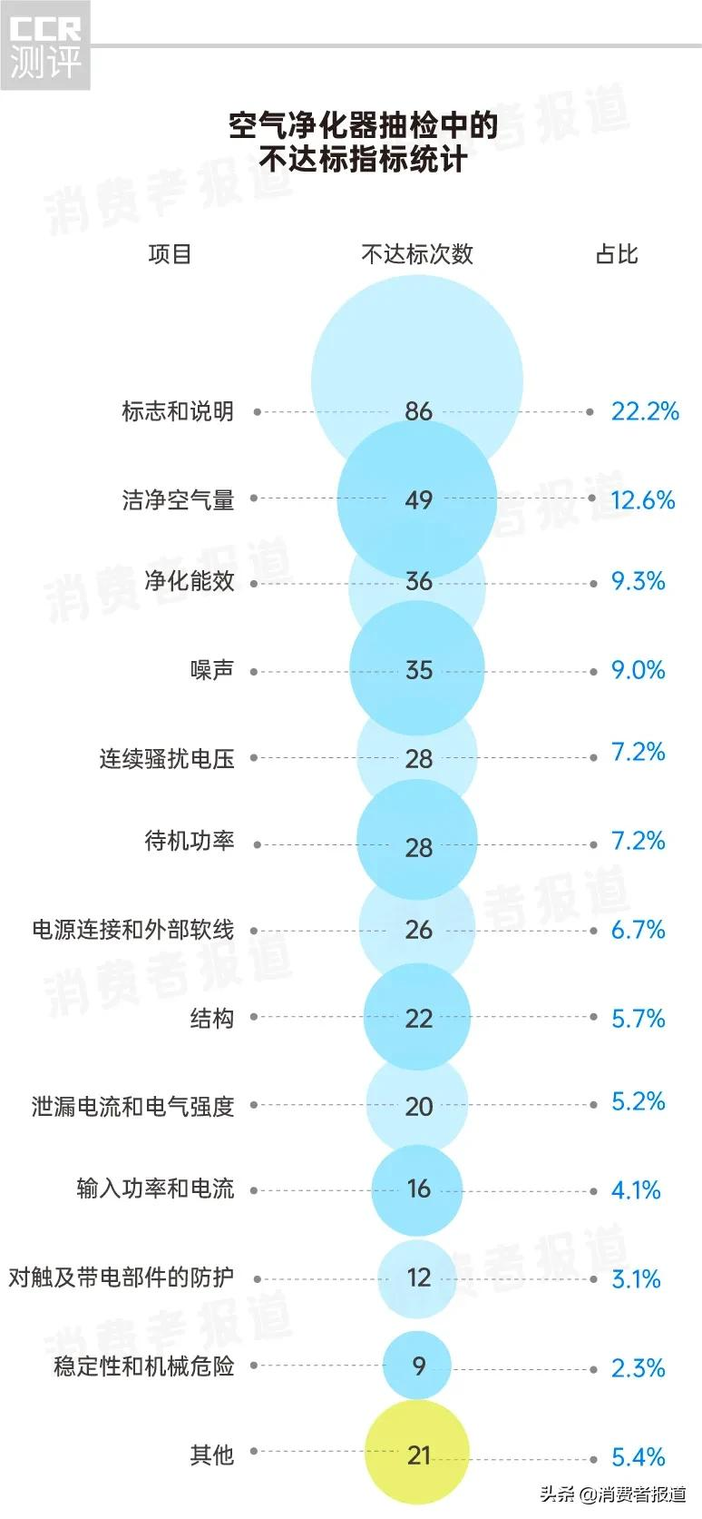 空气净化器抽检：198批次不达标，亚都、美的、三个爸爸上榜；CADR指标值得注意