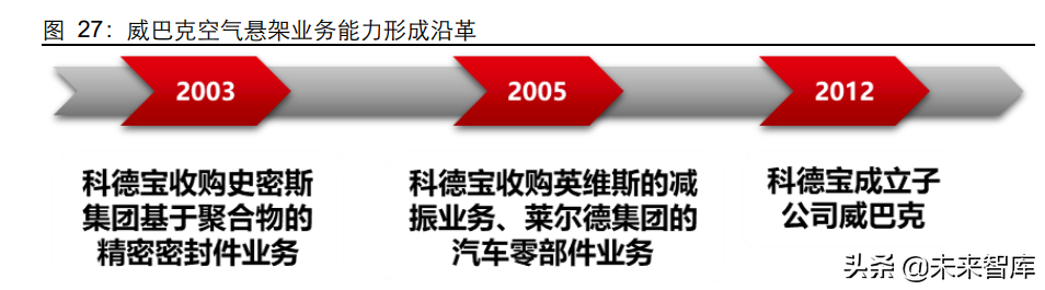 汽车空气悬架行业研究：如何看待空气悬架系统国产化机遇？