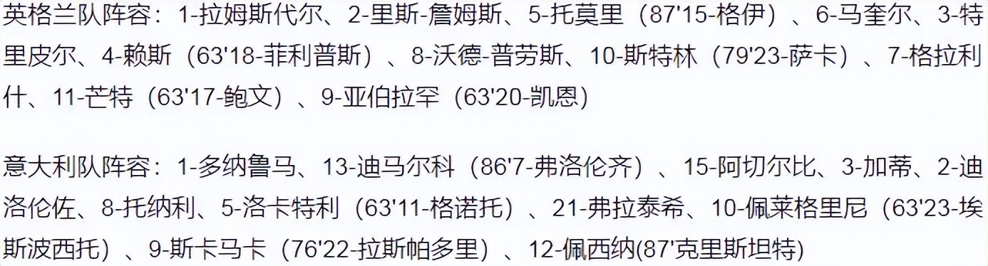 2018世界杯半决赛英格兰(欧国联-英格兰0-0意大利 三轮不胜小组垫底 斯特林错失空门)