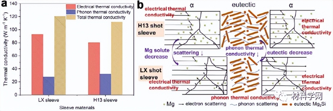 清华：新型陶瓷型套筒！大幅提高高压压铸铝合金的性能和热导率