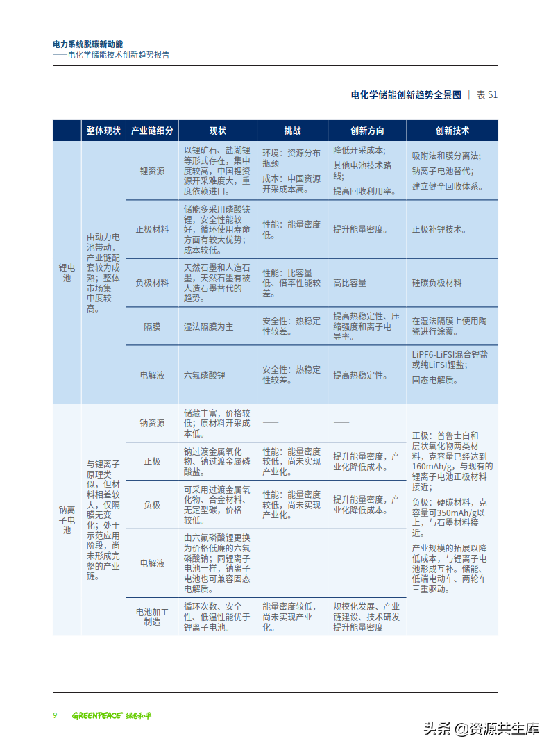 2022年电化学储能技术创新趋势报告（全产业链+创新技术图谱）