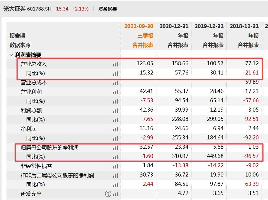 光大证券高管被监察调查，长短期借款高位且已撤22个营业部