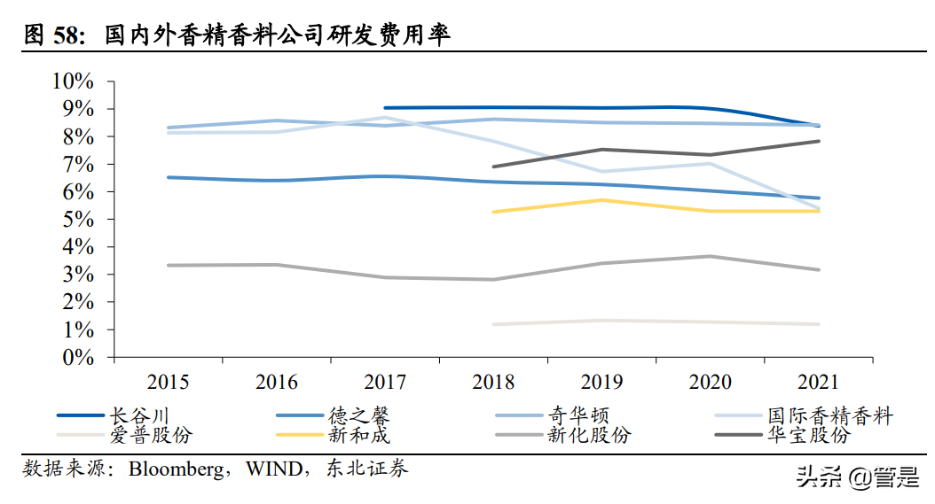 鸡西甲醛检查哪里有(新和成研究报告：营养健康起家，不断拓张边界的国内精细化工龙头)