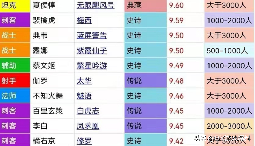 王者荣耀：皮肤综合排行，高于9分皮肤有40款，低于5分皮肤有22款