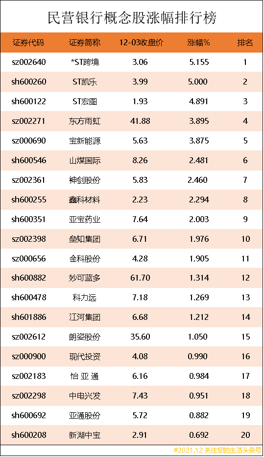 民营银行概念股涨幅排行榜｜民营银行上市公司龙头股有哪些？