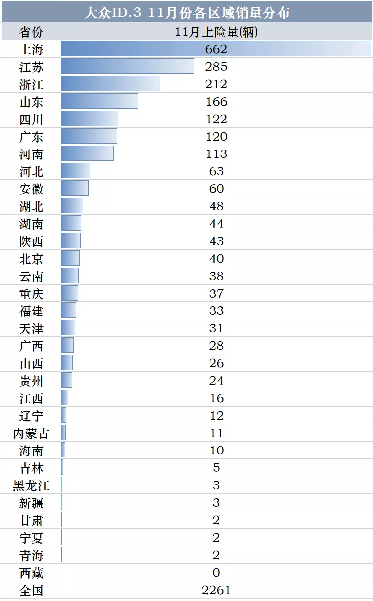 大众ID.3破2千,唐DM-i跻身主流,11月新车销量跟踪——新能源篇