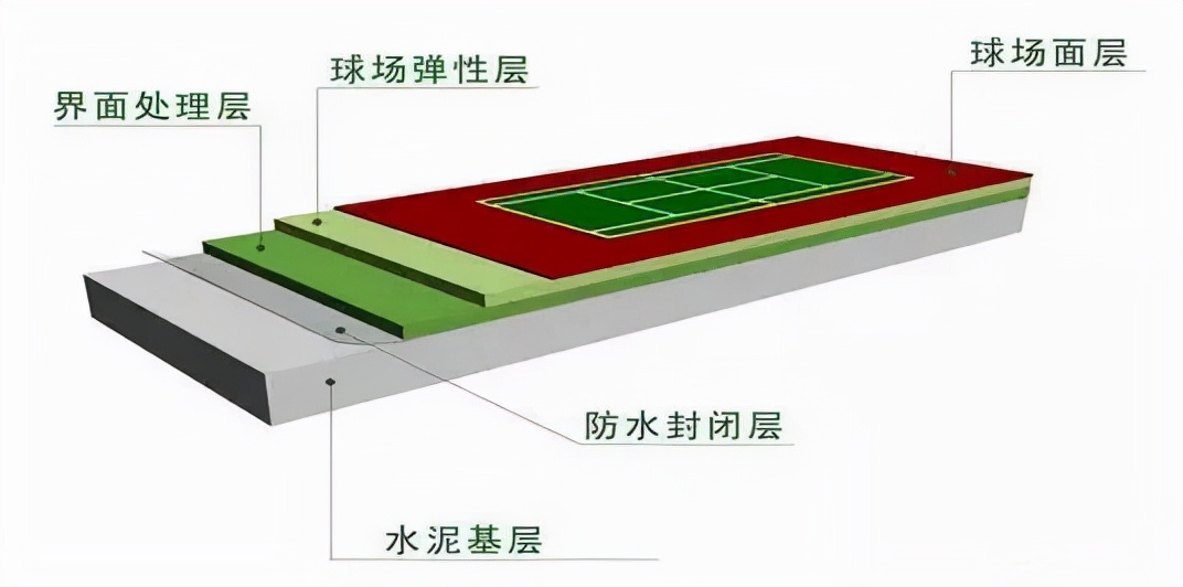 同样是丙烯酸球场，硬地丙烯酸和弹性丙烯酸有什么不同？