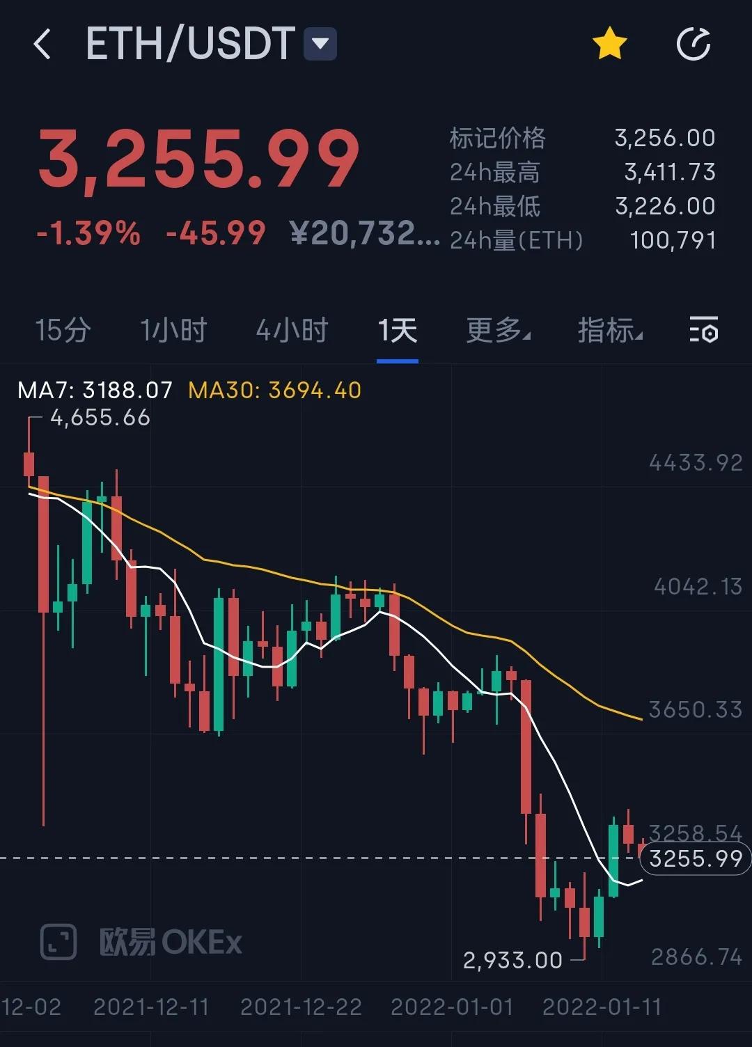 以太坊能否守住公链主导地位？ETH2.0锁仓量破300亿里程碑