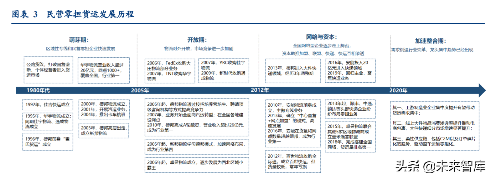 物流行业专题研究报告：我国万亿快运市场进入加速整合期