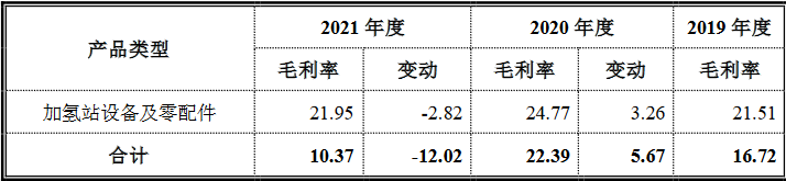 国富氢能科创版IPO，募资20亿拓展电解槽和液氢新业务