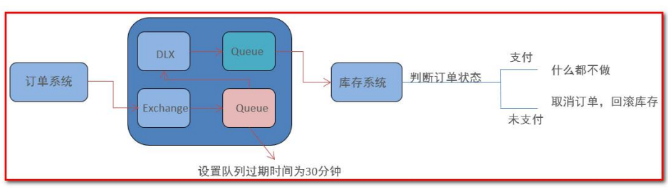 RabbitMQ入门到进阶Spring整合RabbitMQ&SpringBoot整合RabbitMQ