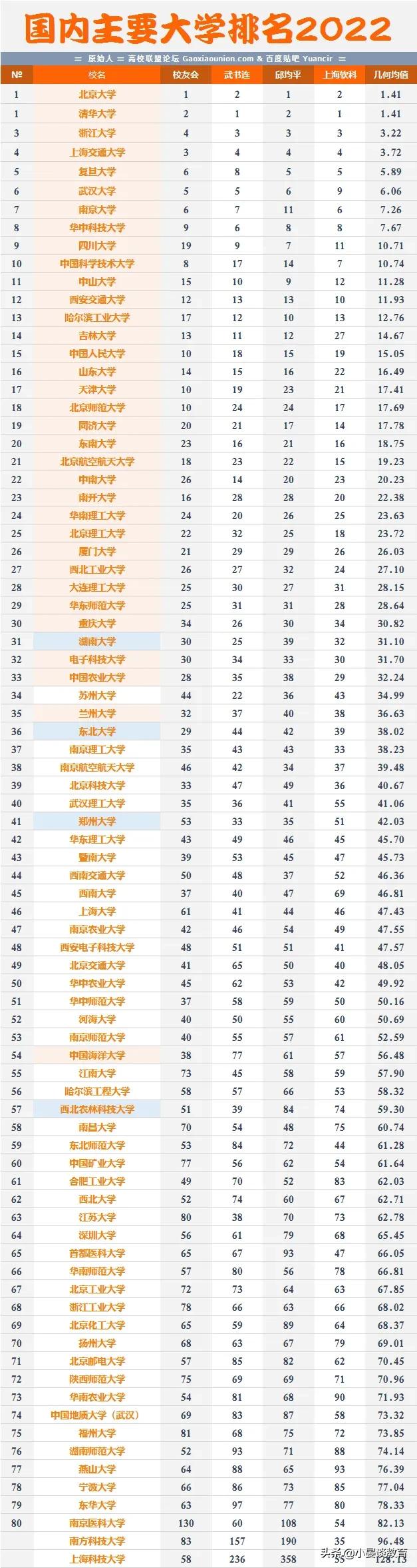 中国重点大学排行榜，2022中国重点大学最新排名(附2022年最新排行榜前十名单)