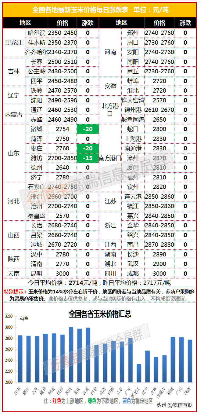 山东玉米开门大跌，因为啥？能跌多久？2月价格走势预测