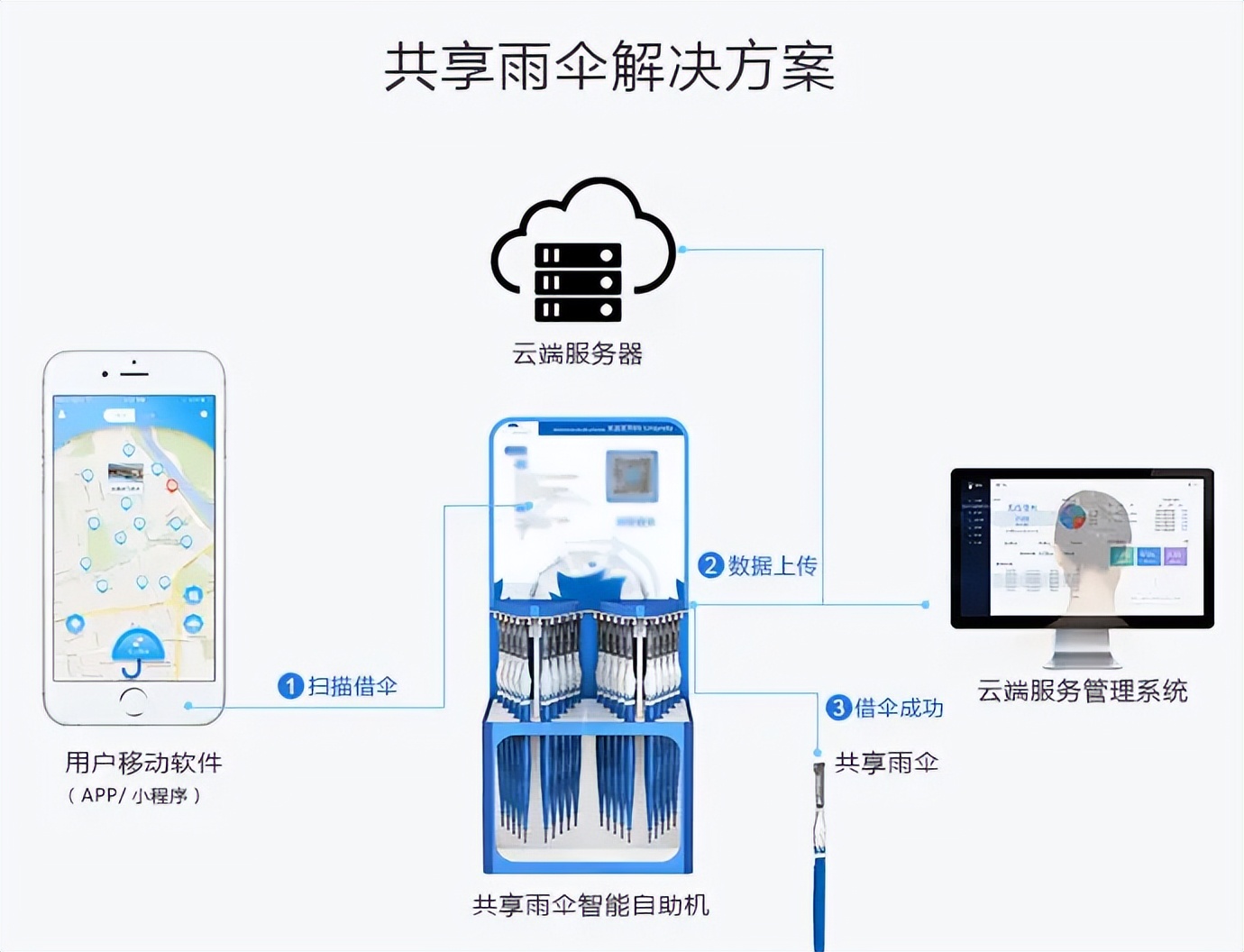 共享雨伞APP的解决方案，共享雨伞APP开发