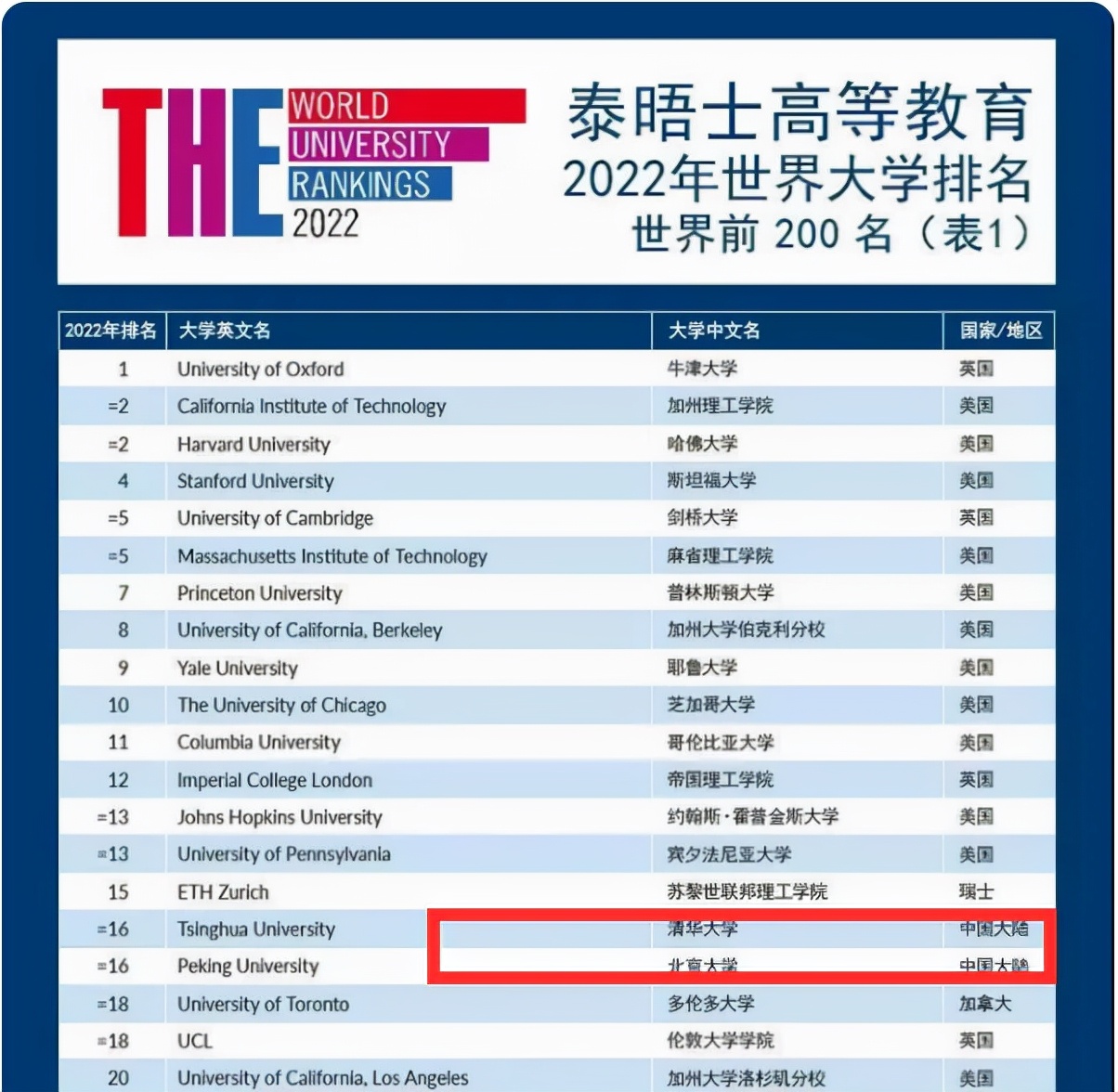 2022世界大学排名出炉，清北成功挤进世界前20，中科大顺利进入