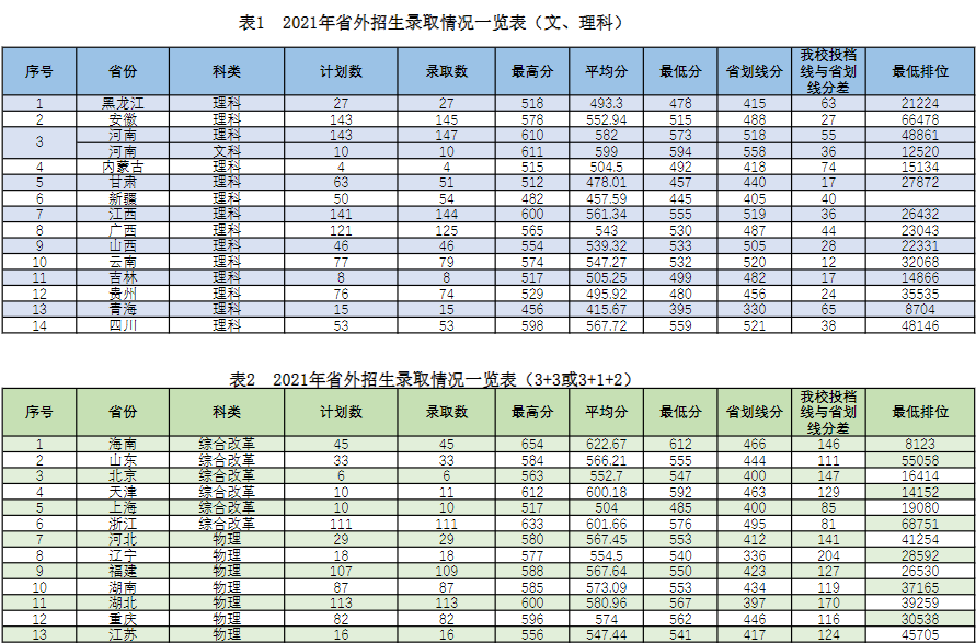 这7所“双一流”新大学，今年高考铁定火！附往年高考分数线