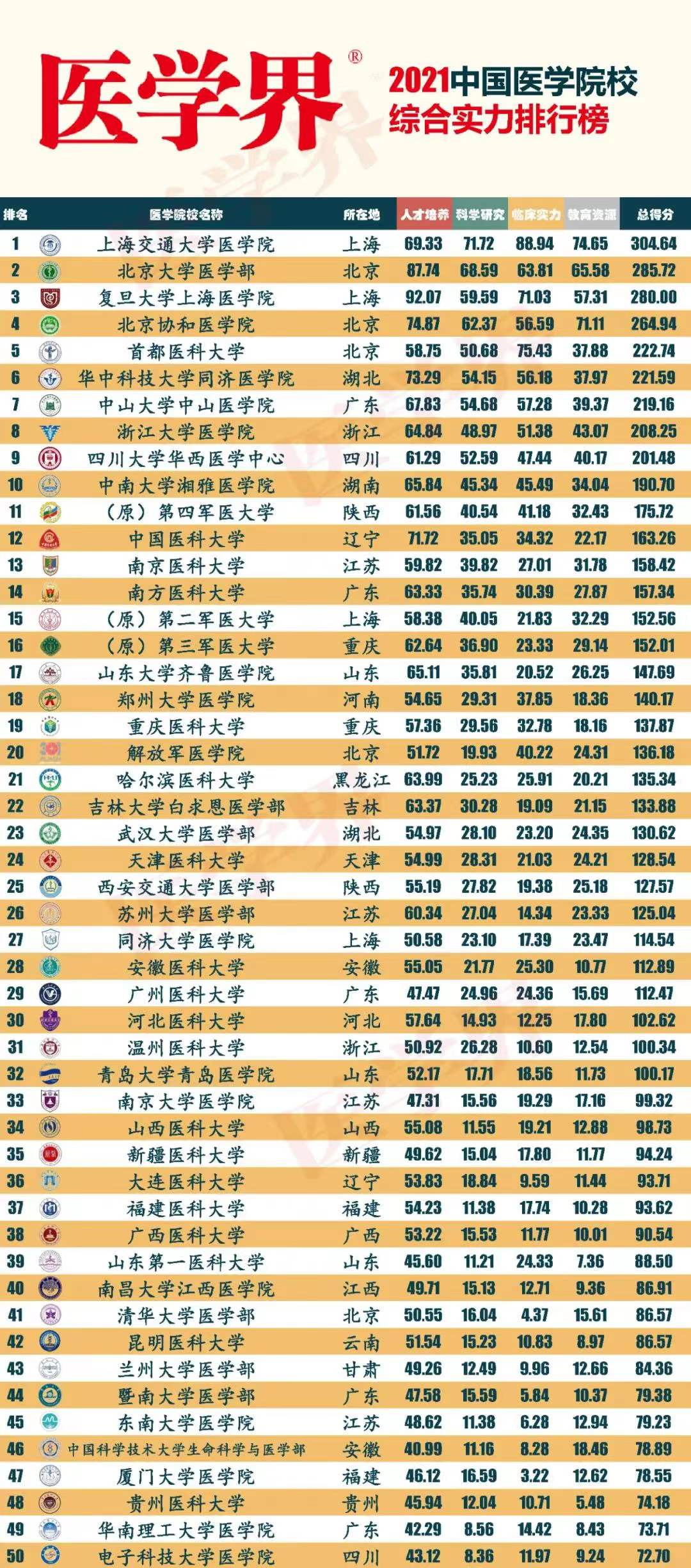 徐州醫科大學地址江蘇9所醫學院校進入全國100強