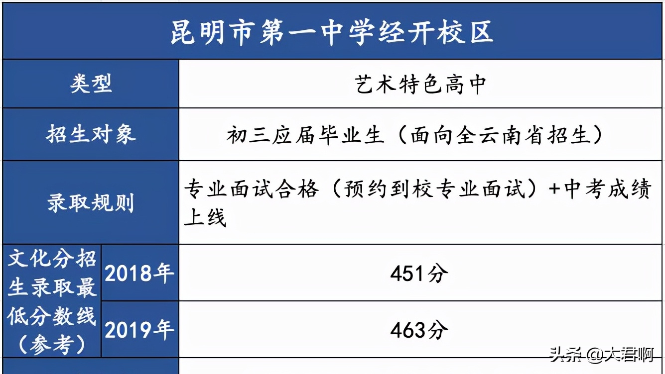 中考 | 昆明市有哪些艺术特长招生的高中？