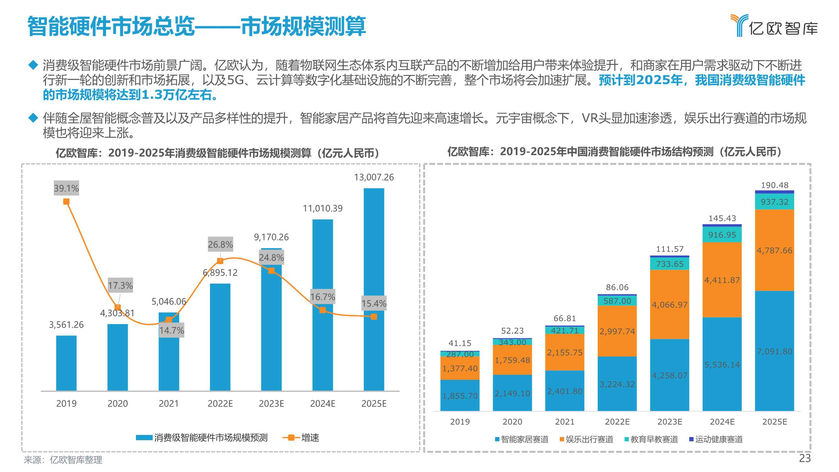 2021中国消费级智能硬件市场研究及Top50榜单