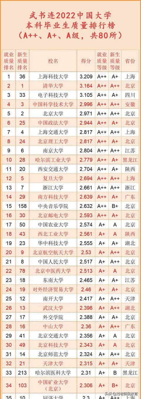 上海的这些985、211大学，究竟谁强谁弱，谁更受欢迎？