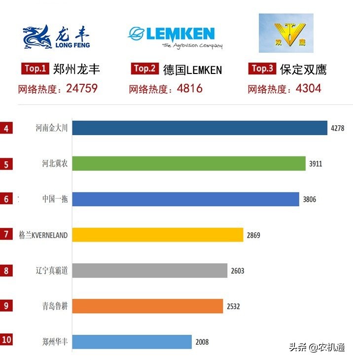 年度盘点：铧式犁年度关注度榜单发布，郑州龙丰再次霸榜