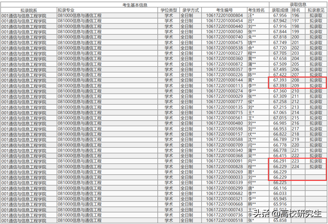 重邮通信三名考生成绩相同仅录取一人，376分考生面试不合格被刷