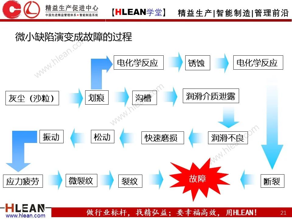 「精益学堂」车间设备管理及安全管理（上篇）