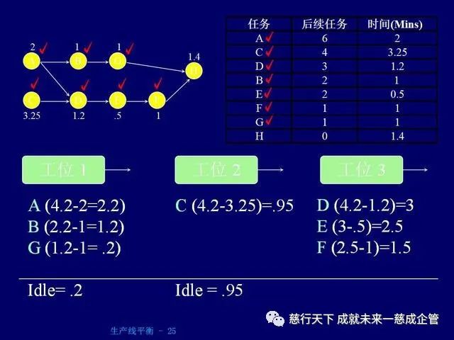 PPT分享 生产线平衡计算的绝好资料