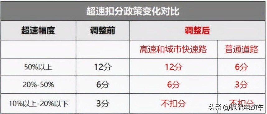 4月1日起，驾照迎来“4大”新规，学法可减6分，超速20%不扣分