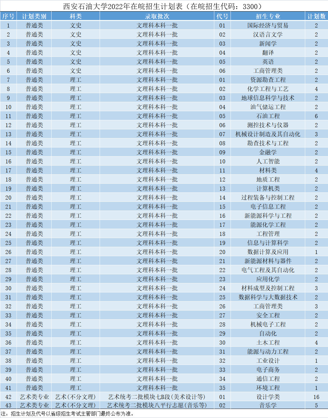 权威发布 | 西安石油大学2022年本科招生计划