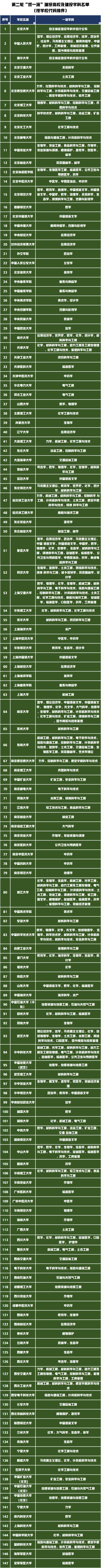 重磅！“双一流”建设高校公布147所，艺术类学科有多少所高校？